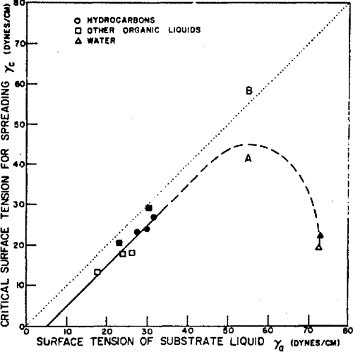 Zisman Method Critical Surface Tension