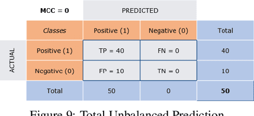 [PDF] Metrics for Multi-Class Classification: an Overview | Semantic ...