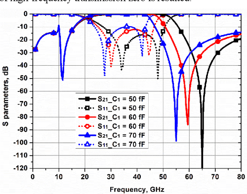 Figure 8 From Design Of Ultra Wideband On Chip Millimter Wave Bandpass 