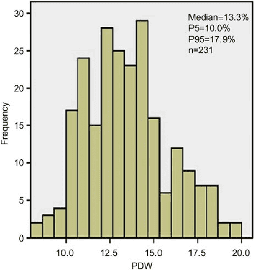 Definition of reference ranges for the platelet distribution width (PDW