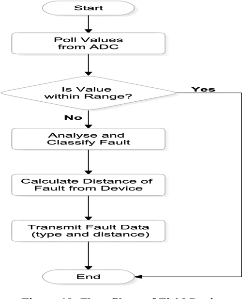 Automatic Fault Detection and Location in Power Transmission Lines