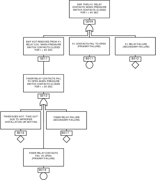 [PDF] Fault tree handbook with aerospace applications | Semantic Scholar