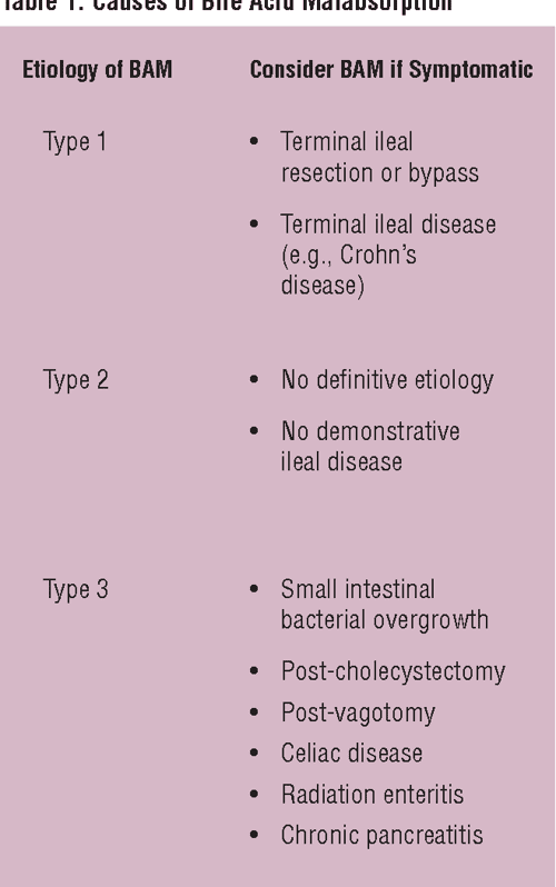 Table 1 from Bile Acids An Underrecognized and Underappreciated Cause of Chronic Diarrhea
