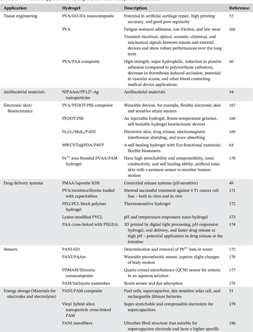 Synthetic hydrogels Synthesis, novel trends, and applications