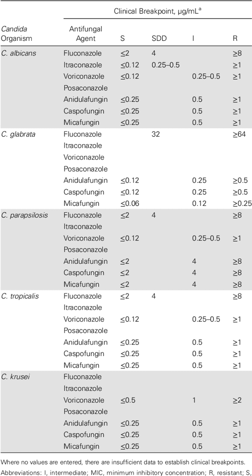Clinical Practice Guideline For The Management Of Candidiasis – WEVBZ