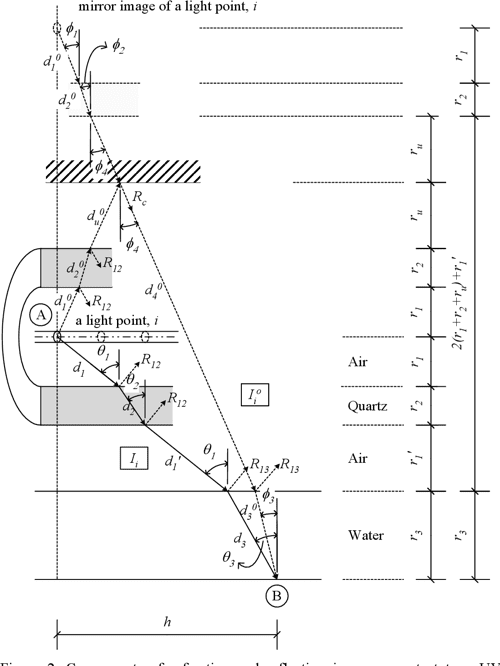 Development of UV Distribution Model for the NonContact Type UV