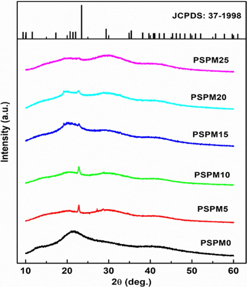 Figure 15 from Dielectric studies of designed novel sodium