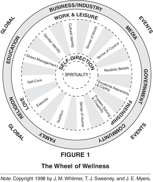 [PDF] Wellness Counseling The Evidence Base for Practice Semantic Scholar