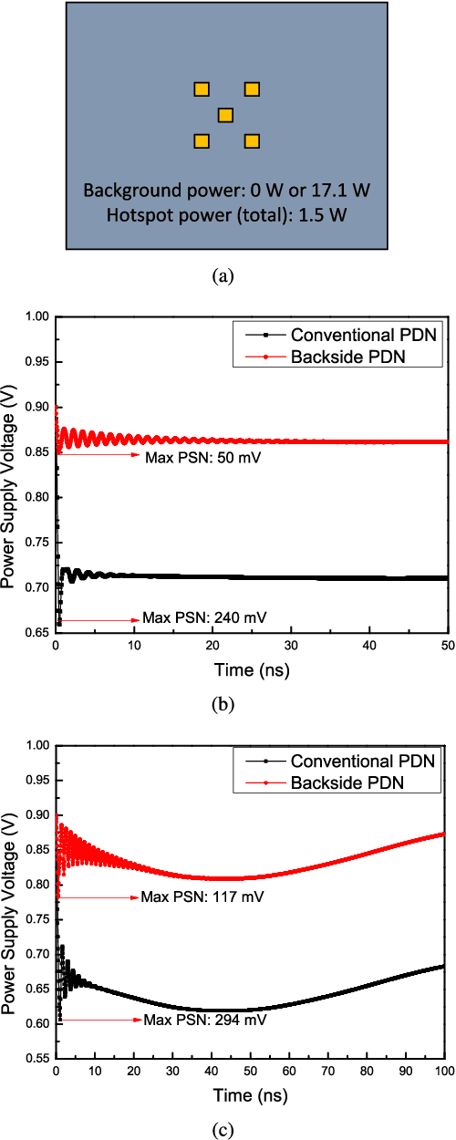 Power Delivery Network (PDN) Modeling for BacksidePDN Configurations
