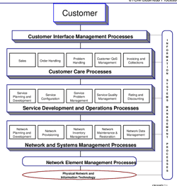 [PDF] Enhanced Telecom Operations Map (eTOM) The Business Process ...
