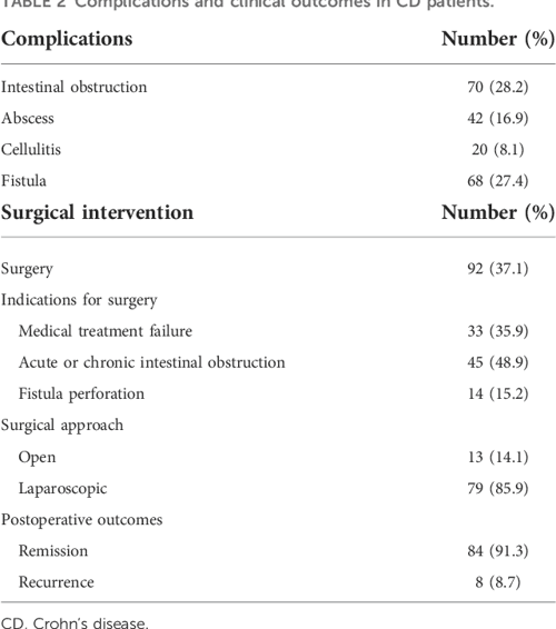 The endoscopic prediction model of simple endoscopic score for Crohn’s
