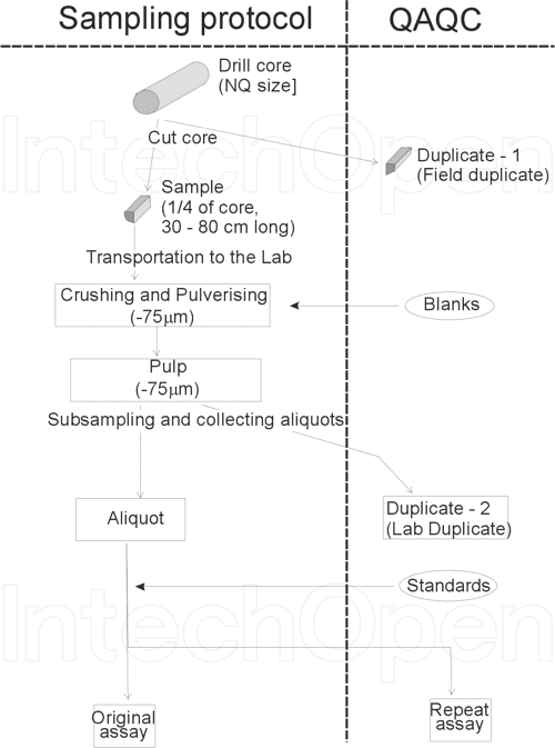 [PDF] Sampling Errors and Control of Assay Data Quality in Exploration