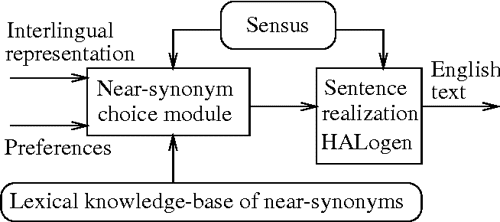  PDF Near synonym Choice In Natural Language Generation Semantic Scholar