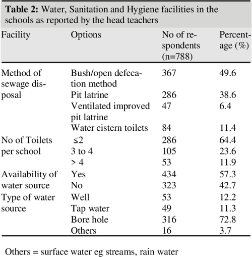 Table 1 From National School Health Policy In Nigeria Survey Of 