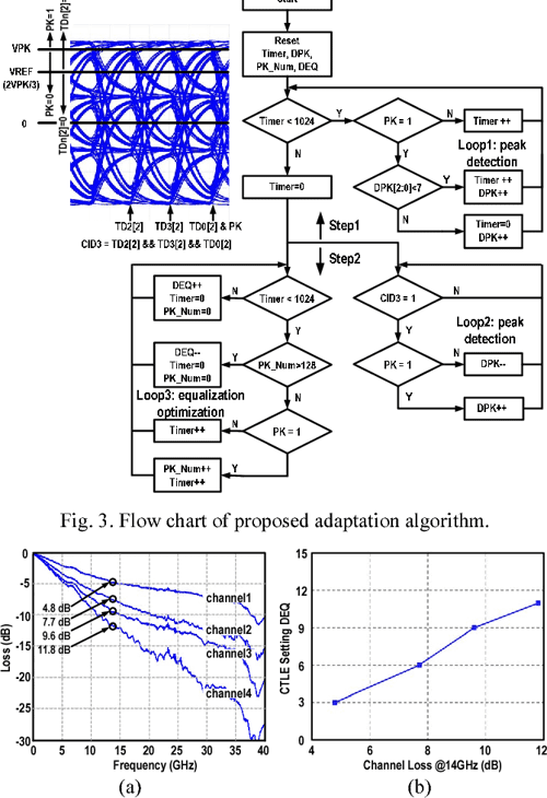 A fully adaptive continuoustime linear equalizer for PAM4 signaling