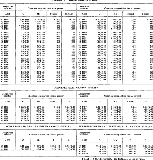 [PDF] Heat Treatment and Properties of Iron and Steel | Semantic Scholar