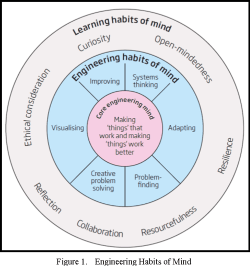 [PDF] Thinking Like an Engineer: Using Engineering Habits of Mind and ...
