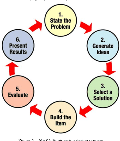 [PDF] Thinking Like an Engineer Using Engineering Habits of Mind and Signature Pedagogies to