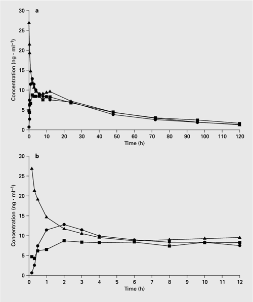 Figure 1 From Comparative Single Dose Pharmacokinetics Of Clonazepam 
