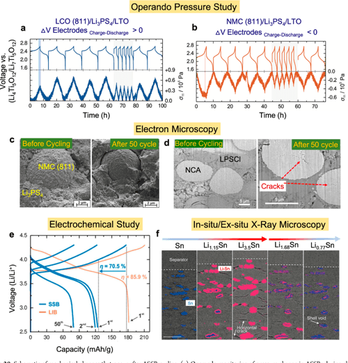 [PDF] Interfaces and Interphases in AllSolidState Batteries with