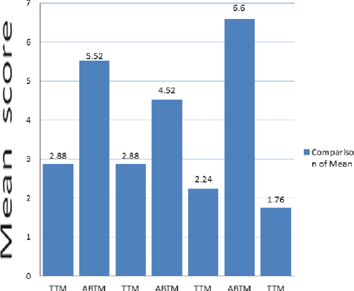 Effect Of Activity Based Teaching Method In Science Semantic Scholar
