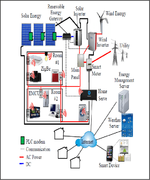 Figure 1 from A smart energy management system for residential use