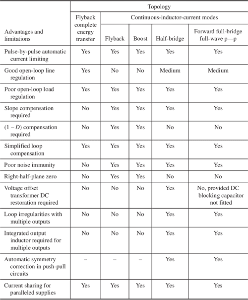 [PDF] Switchmode power supply handbook Semantic Scholar