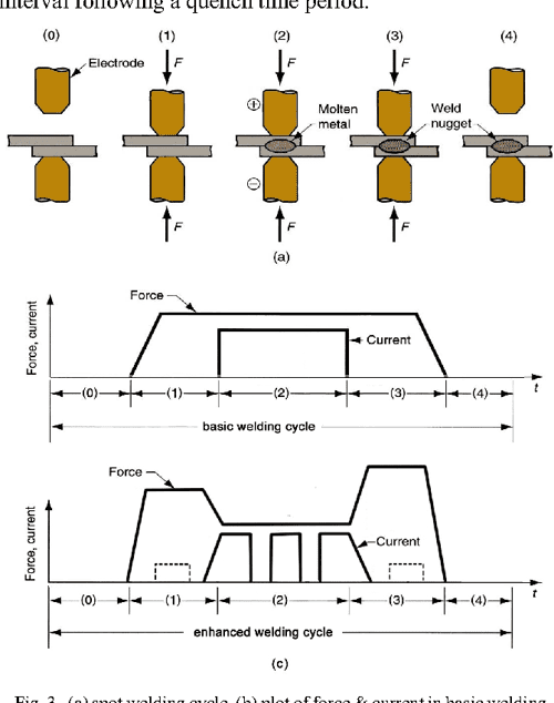Dynamic electrode force control of resistance spot welding robot