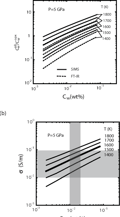 Figure 3 from Electrical Conductivity of Minerals and Rocks Semantic