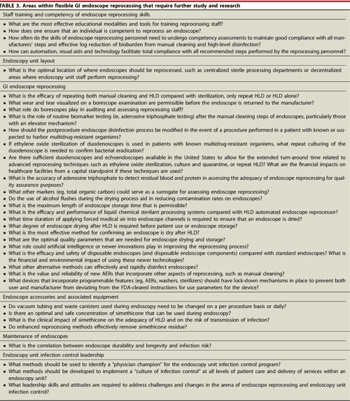 Multisociety guideline on reprocessing flexible GI endoscopes and