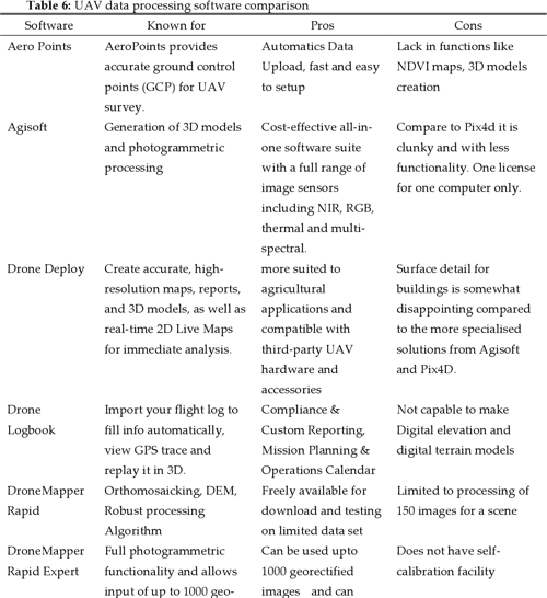 Unmanned Aerial Vehicle Classification, Applications and Challenges A