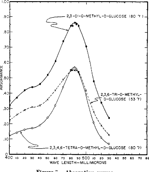 [PDF] Colorimetric Method for Determination of Sugars and Related