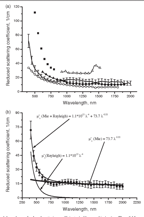 [PDF] Optical properties of human skin, subcutaneous and mucous tissues