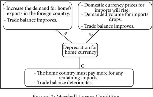 Figure 1 From The Effect Of Exchange Rate Movements On Trade Balance A 