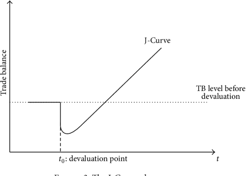 Figure 1 From The Effect Of Exchange Rate Movements On Trade Balance A 
