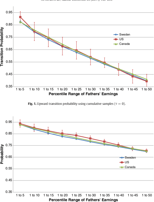 Figure 7 From A Comparison Of Upward And Downward Intergenerational Mobility In Canada Sweden 