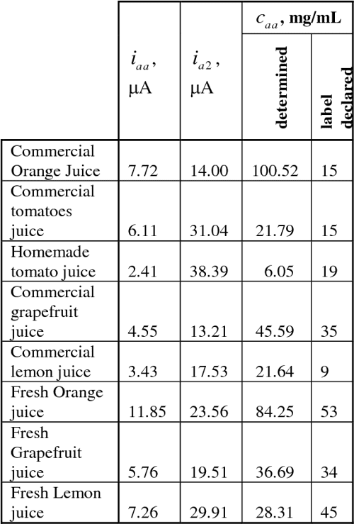 [PDF] DETERMINATION OF ASCORBIC ACID IN FRUIT JUICES Semantic Scholar