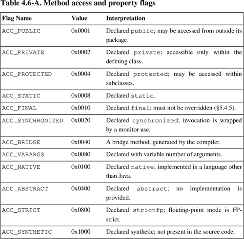 Table 2.1 from The Java Virtual Machine Specification | Semantic Scholar