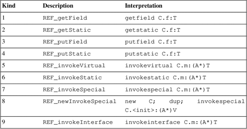 Table 2.1 from The Java Virtual Machine Specification | Semantic Scholar