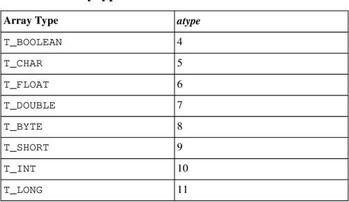 Table 2.1 from The Java Virtual Machine Specification | Semantic Scholar