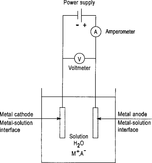 [PDF] Fundamentals of Electrochemical Deposition Semantic Scholar