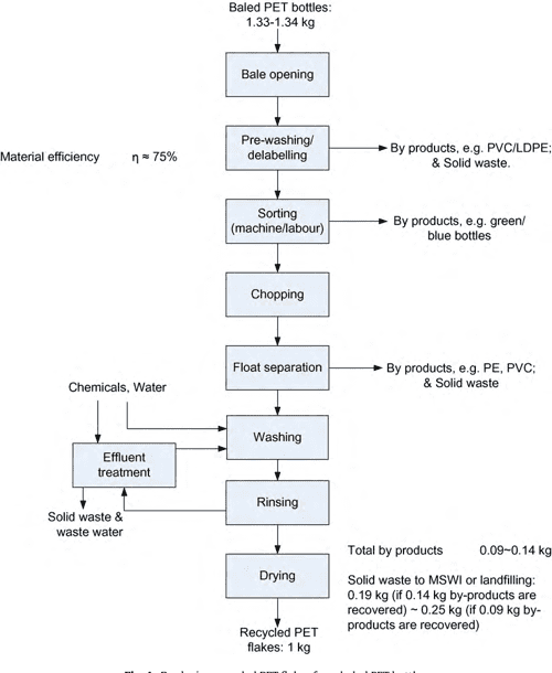 [PDF] Openloop recycling A LCA case study of PET bottletofibre