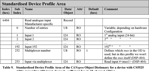 [PDF] CANopen high-level protocol for CAN-bus | Semantic Scholar
