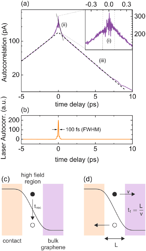 [PDF] Intrinsic Response Time of Graphene Photodetectors Semantic Scholar