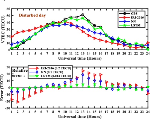 Figure 3 From A Deep Learning Based Approach To Forecast Ionospheric 