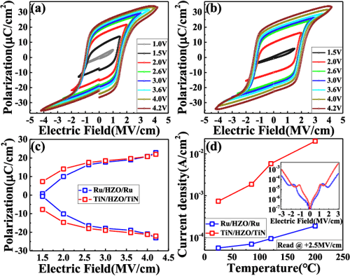 Figure 3 From Improvement Of Endurance In HZO Based Ferroelectric 