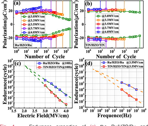 Figure 1 From Improvement Of Endurance In HZO Based Ferroelectric 