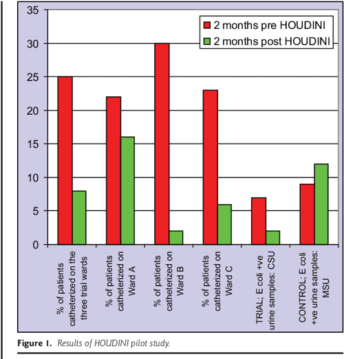 HOUDINI make that urinary catheter disappear nurseled protocol