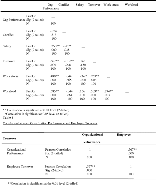 Table 3 From THE IMPACT OF EMPLOYEE TURNOVER ON THE EFFICIENCY OF THE 