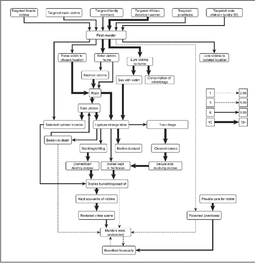 Using Behavior Sequence Analysis to Map Serial Killers’ Life Histories